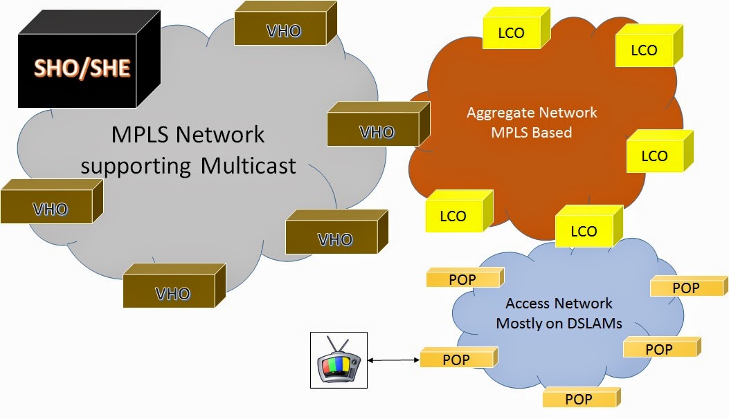 IPTV Evolution and Need To Let Legacy System Go