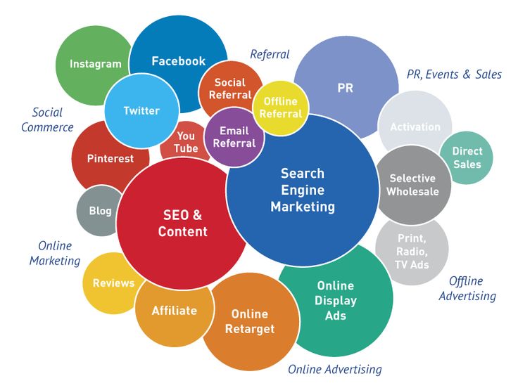 Enhanced Site Traffic With Significant Digital Marketing Areas